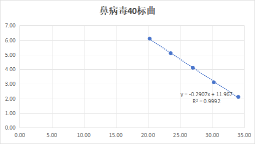 Human Rhinovirus Type 40 RNA Standard-BNCC