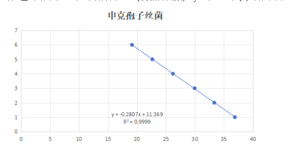 Shenke Sporothrix Deoxyribonucleic Acid Liquid Indoor Quality Control-BNCC