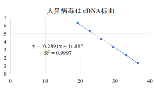 Human Rhinovirus 42 RNA Standard-BNCC