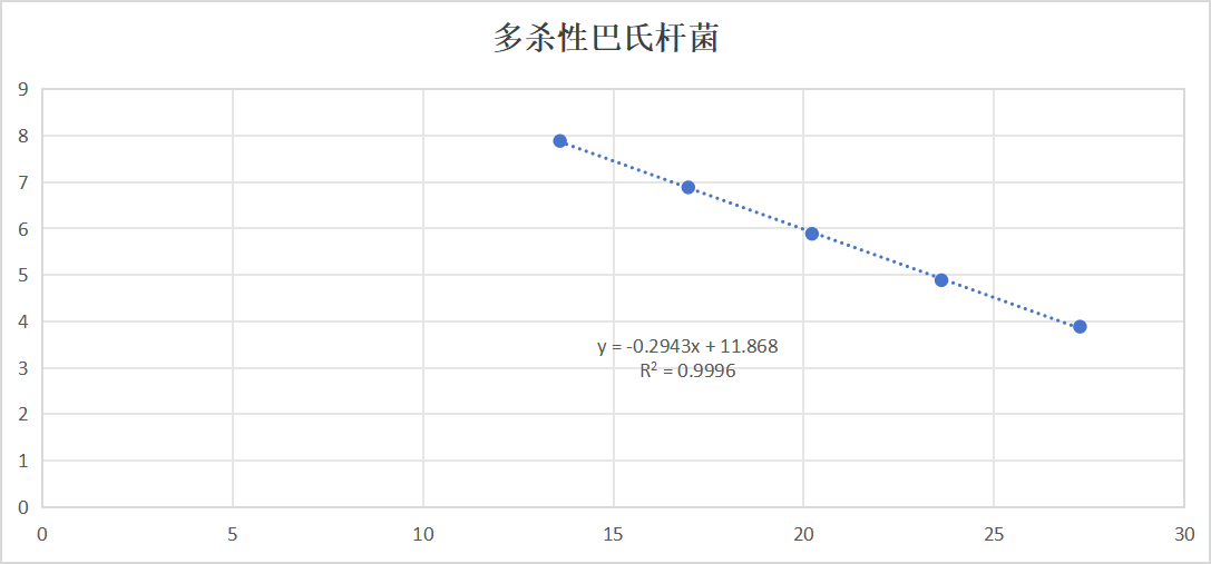 Indoor quality control material for liquid deoxyribonucleic acid of Pasteurella multocida-BNCC