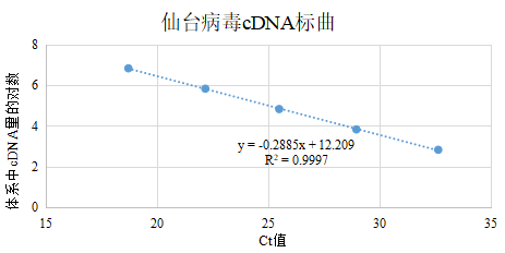 Sendai virus RNA standard-BNCC