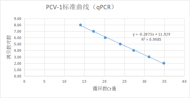 Porcine Circovirus Type 1 (PCV-1) DNA Standard-BNCC