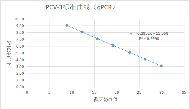 Porcine Circovirus Type 3 (PCV-3) DNA Standard-BNCC