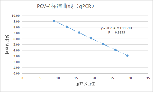 Porcine Circovirus Type 4 (PCV-4) DNA Standard-BNCC