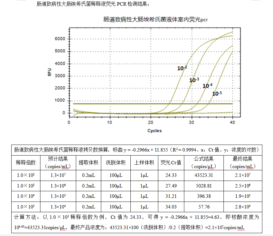 Indoor quality control material for Escherichia coli deoxyribonucleic acid liquid with enterohemorrhagic origin-BNCC