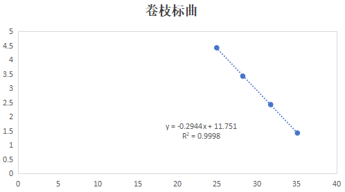 DNA standard of Mucor circinelloides-BNCC