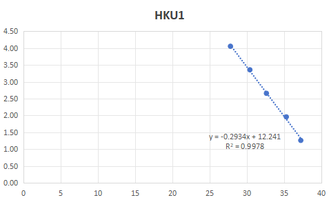 Indoor quality control material for human coronavirus HKU1 type N gene pseudovirus ribonucleic acid liquid-BNCC