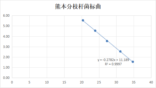 Kumamoto mycobacteria DNA standard-BNCC