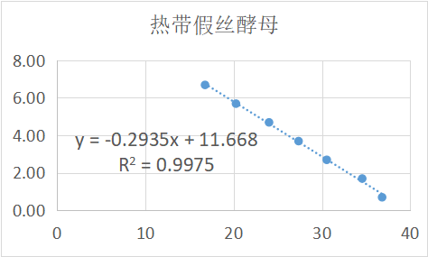 Kudriazwei Pichia pastoris DNA standard-BNCC