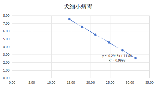 Indoor quality control product for canine parvovirus deoxyribonucleic acid liquid-BNCC