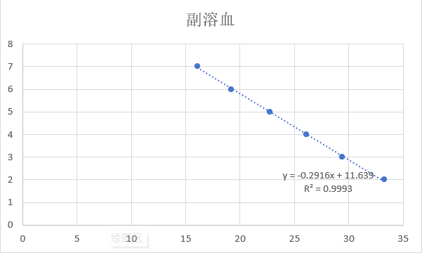 Haemophilus parahaemolyticus DNA Liquid In-House Quality Control Material-BNCC