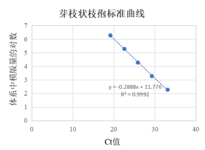 Indoor quality control product for deoxyribonucleic acid of Spodoptera frutescens-BNCC