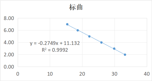 Ordinary Proteus vulgaris DNA standard-BNCC