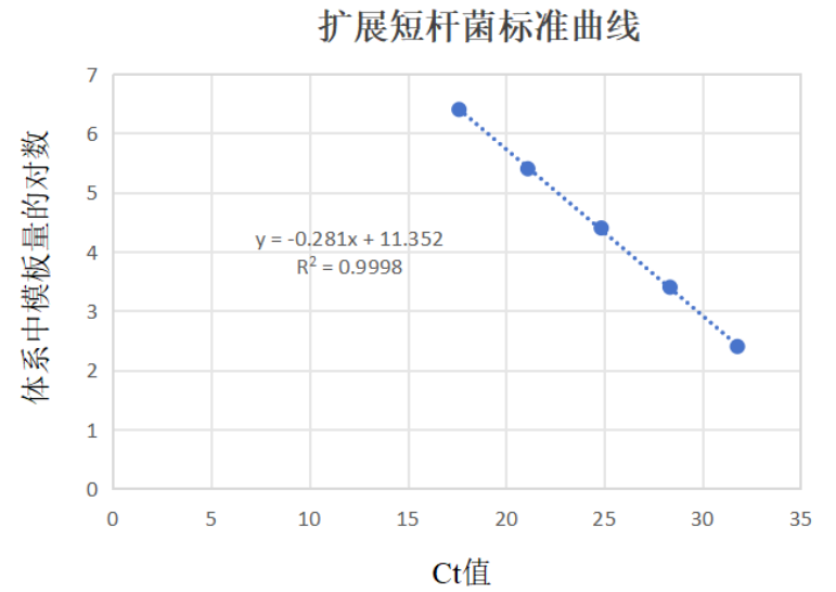 Extended Short Bacteroidetes Deoxyribonucleic Acid Liquid Indoor Quality Control-BNCC