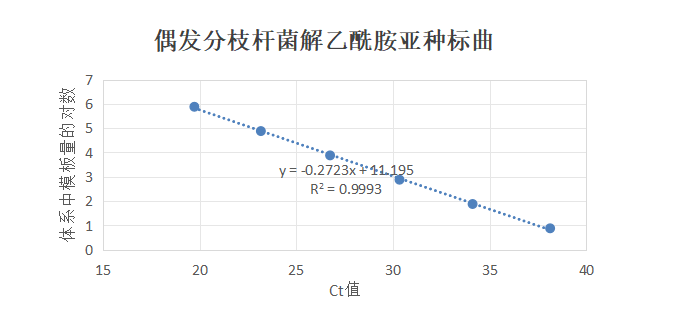 Indoor quality control samples for deoxyribonucleic acid of Bacillus subtilis subsp. acetamide-BNCC