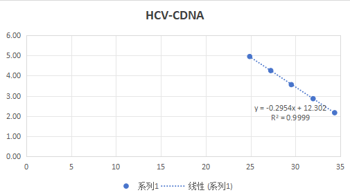 Hepatitis C virus (HCV-2b) pseudovirus RNA standard-BNCC