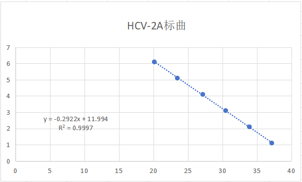 Hepatitis C virus (HCV-2a) pseudovirus RNA standard-BNCC