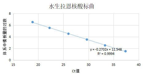 Indoor quality control material for aquatic Lactobacillus deoxyribonucleic acid liquid-BNCC