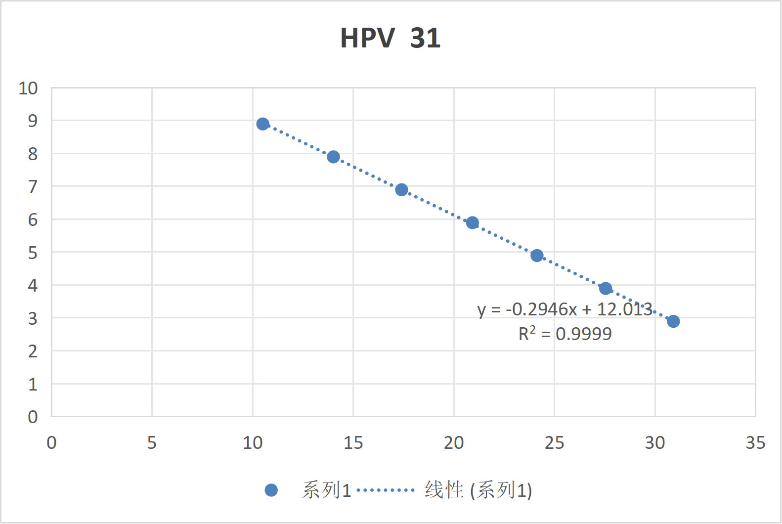 Human papillomavirus type 31 E6/E7 (HPV31) RNA standard-BNCC