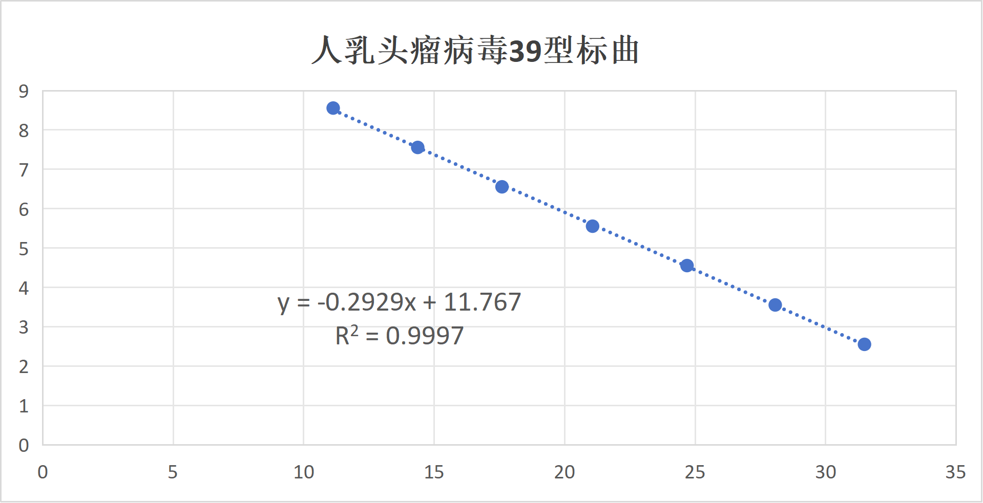 Human papillomavirus type 39 E6/E7 (HPV39) RNA standard-BNCC