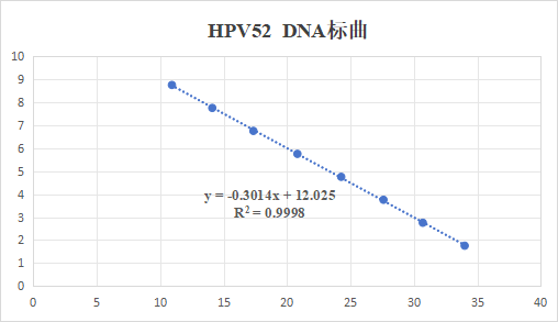 Human Papillomavirus 52 E6/E7 (HPV52) RNA standard-BNCC