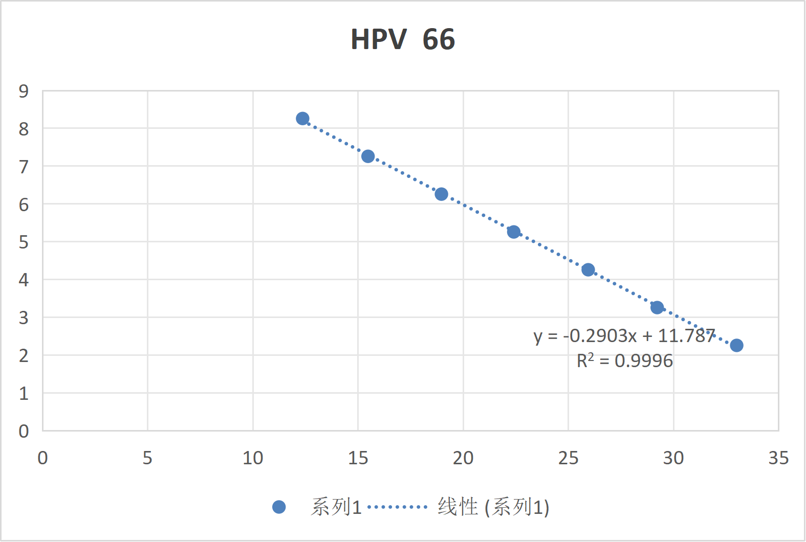 Human Papillomavirus 66 E6/E7 (HPV66) RNA standard-BNCC