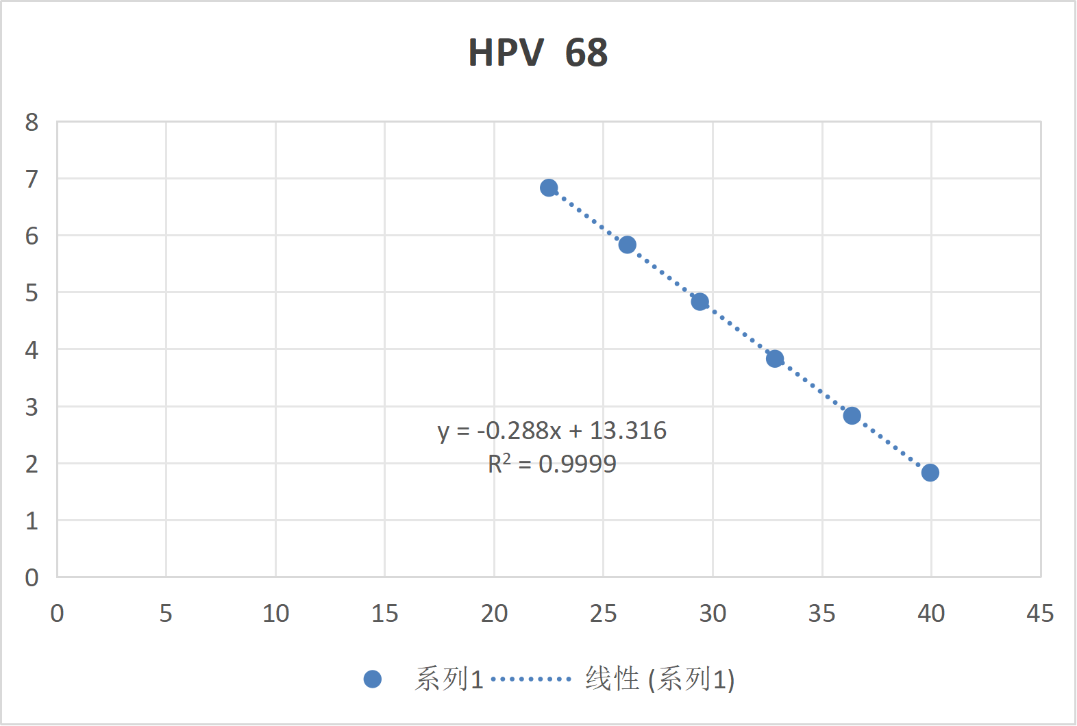Human papillomavirus type 68 E6/E7 (HPV68) RNA standard-BNCC