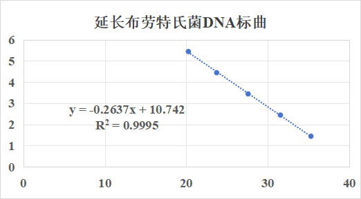 Blautia producta DNA standard-BNCC