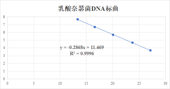 Neisseria lactamica DNA standard-BNCC