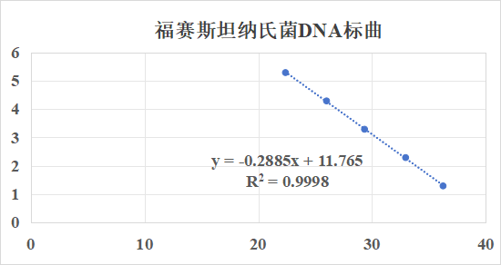 Tannerella forsythia DNA standard-BNCC