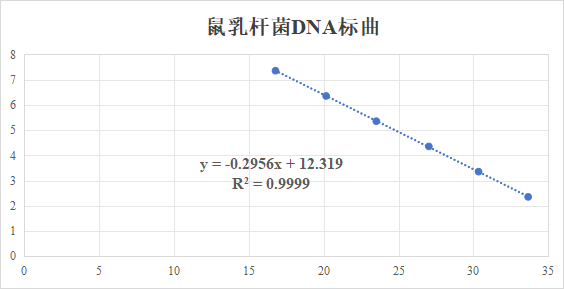 Lactobacillus murinus DNA standard-BNCC