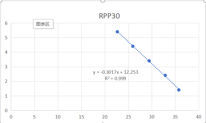 RPP30 Gene Pseudovirus RNA Standard-BNCC