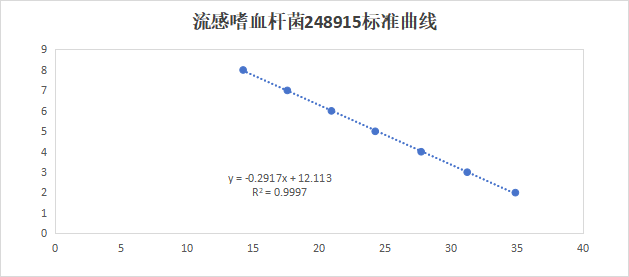 Influenza Haemophilus influenzae DNA standard-BNCC