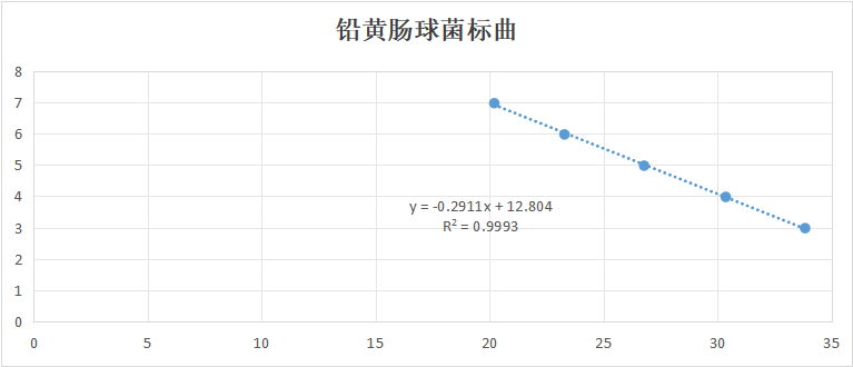 Indoor quality control product for liquid deoxyribonucleic acid of Enterococcus faecalis-BNCC