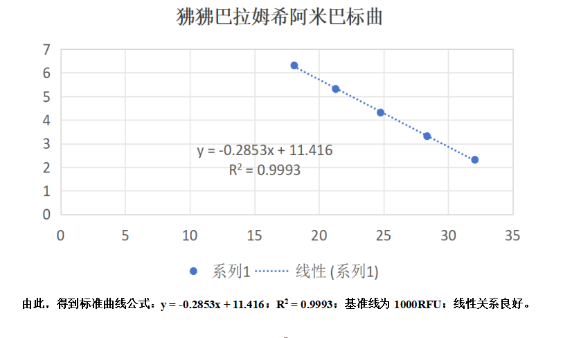 Baboon Baramxi Amoeba Nucleic Acid Quality Control Product-BNCC