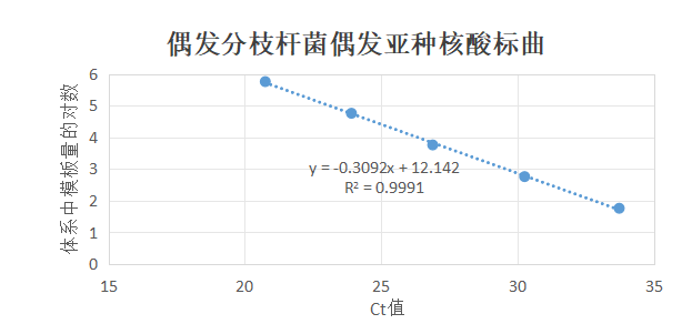 Occasional Mycobacterium subspecies DNA standard-BNCC