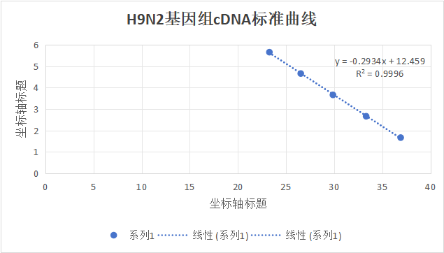 Indoor quality control material for H9N2 ribonucleic acid liquid of influenza A virus-BNCC
