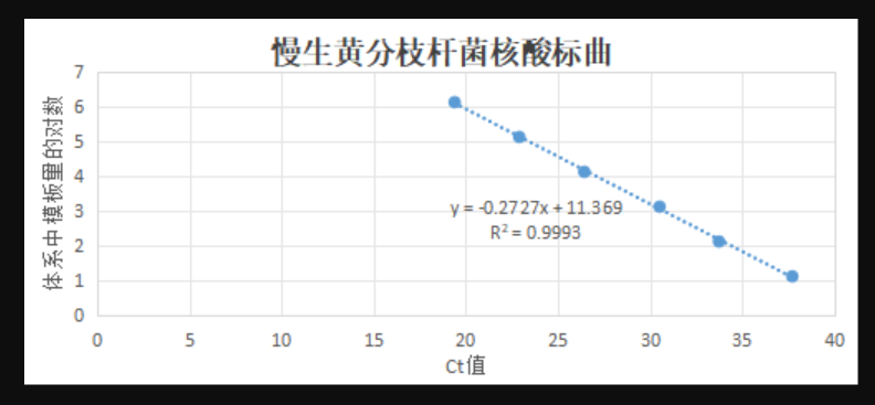 Mycobacterium lentiflavum DNA Standard-BNCC