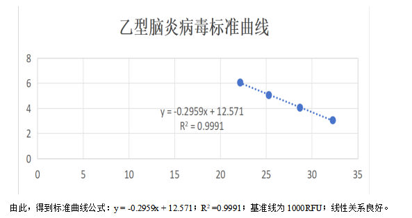 Japanese Encephalitis Virus NS1 Gene Pseudovirus RNA Standard-BNCC