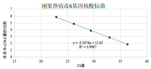 Crimean Congo hemorrhagic fever S gene pseudovirus ribonucleic acid liquid indoor quality control product-BNCC