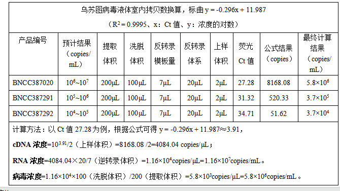 Wusutu virus ribonucleic acid liquid indoor quality control product-BNCC