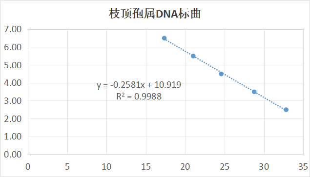 DNA standard of Colletotrichum sp.-BNCC