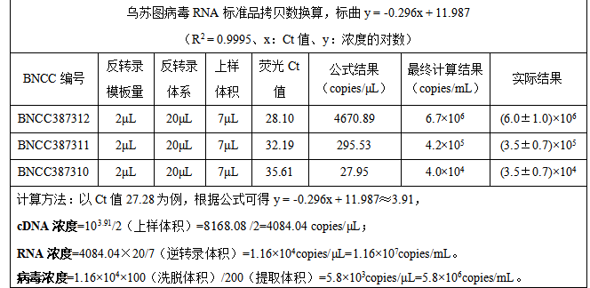 Usutu Virus RNA Standard-BNCC