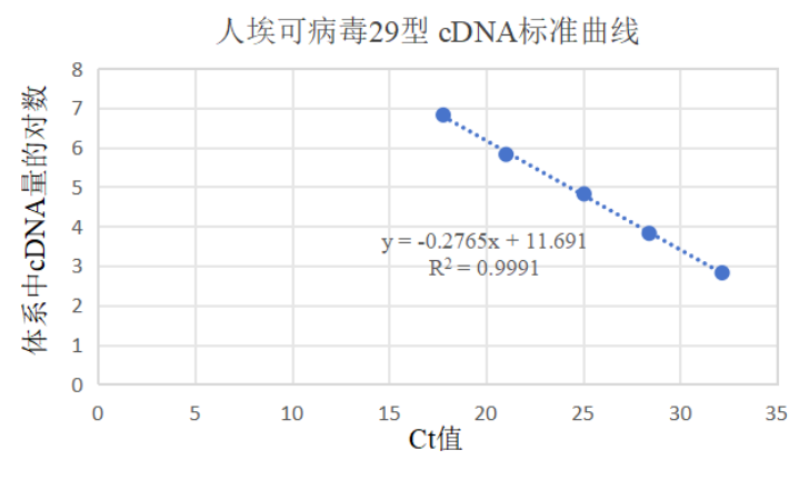 Human echovirus 29 RNA standard-BNCC