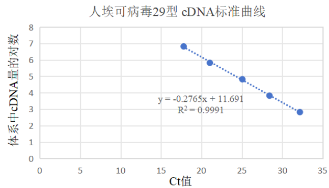 Human echovirus 29 RNA standard-BNCC