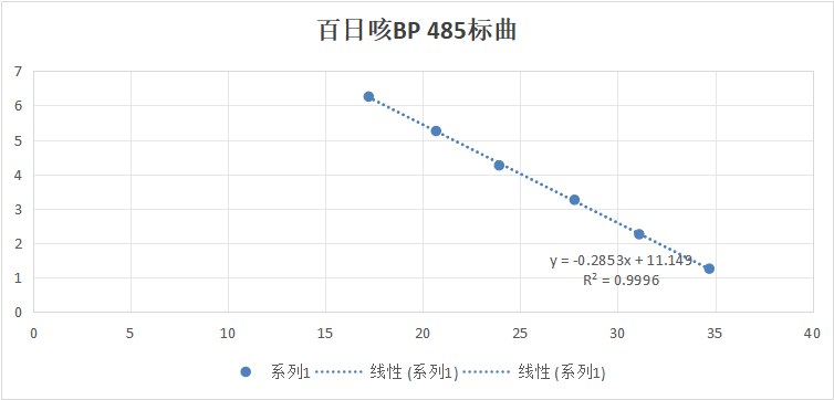 Indoor quality control samples of Bordetella pertussis deoxyribonucleic acid liquid (5 concentrations)-BNCC