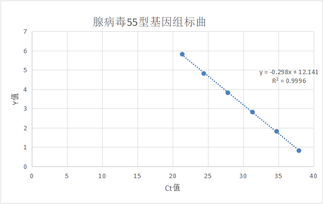 Indoor quality control product for human adenovirus type 55 deoxyribonucleic acid liquid-BNCC