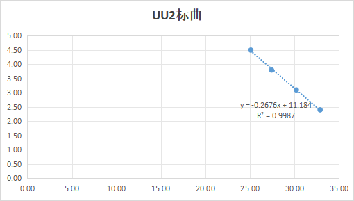 Ureaplasma urealyticum type 2 deoxyribonucleic acid (UU DNA) liquid indoor quality control material-BNCC