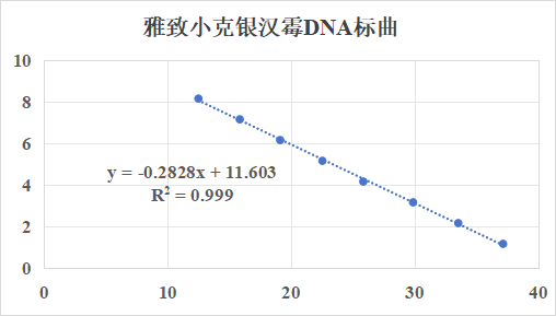 Cunninghamella elegans DNA standard-BNCC