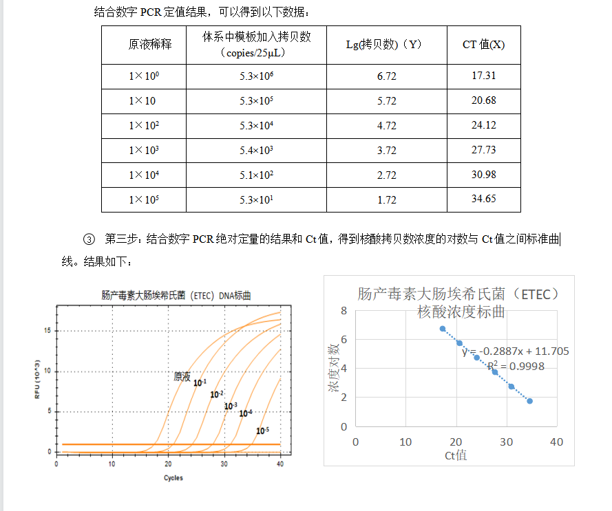 Diarrhea causing Escherichia coli (ETEC) DNA standard (3 concentrations)-BNCC